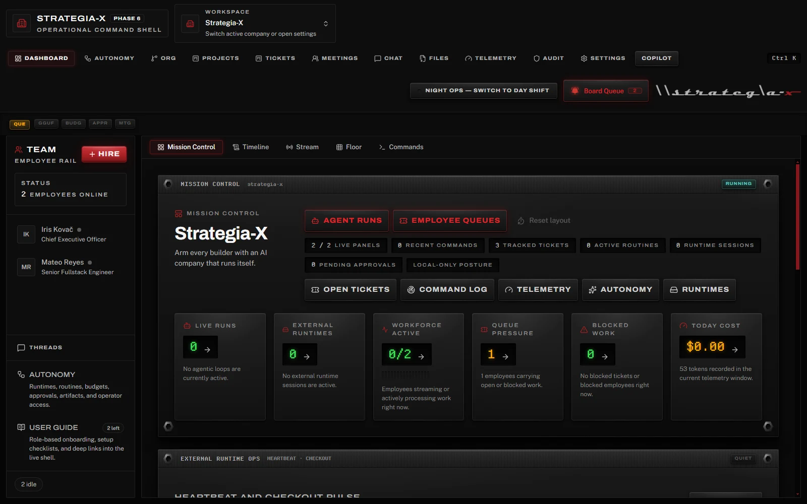 Team-X dashboard in Night Ops: Mission Control panel with agent runs, employee queues, and six KPI wells showing live runs, external runtimes, workforce active, queue pressure, blocked work, and today's cost